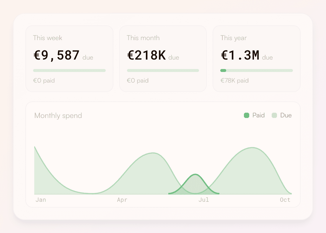 Rewize finance view: amounts due this week, month and year, with a paid-versus-due monthly spend chart
