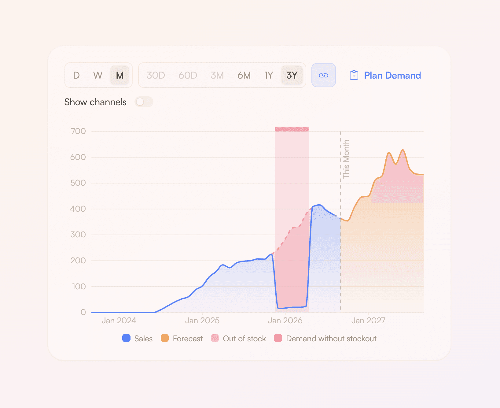 A product's demand chart: the sold-out weeks shaded in pink, with a dashed 'demand without stockout' line showing the sales that could not be served