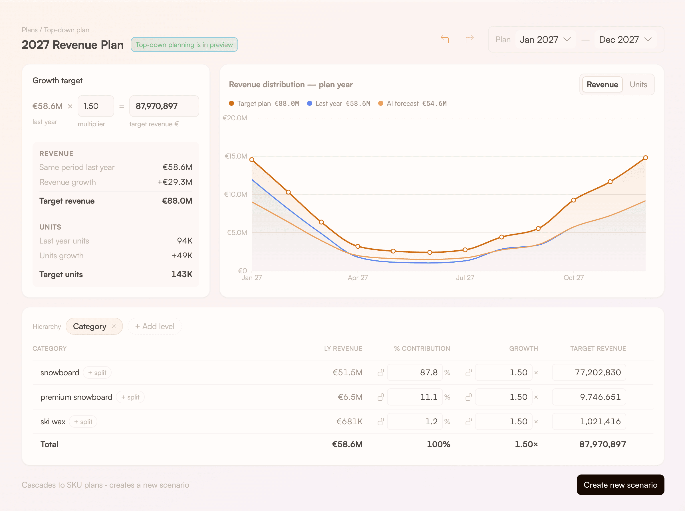 The top-down planning screen: a 1.50x growth target turning 58.6M of revenue into an 88.0M target, the monthly plan charted against last year and the AI forecast, and the growth split across three categories below